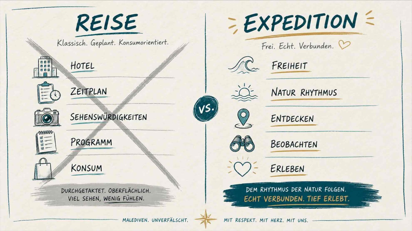 Handschriftliche Gegenüberstellung: Reise (Hotel, Zeitplan, Sehenswürdigkeiten, Programm, Konsum) gegen Expedition (Freiheit, Naturrhythmus, Entdecken, Beobachten, Erleben)